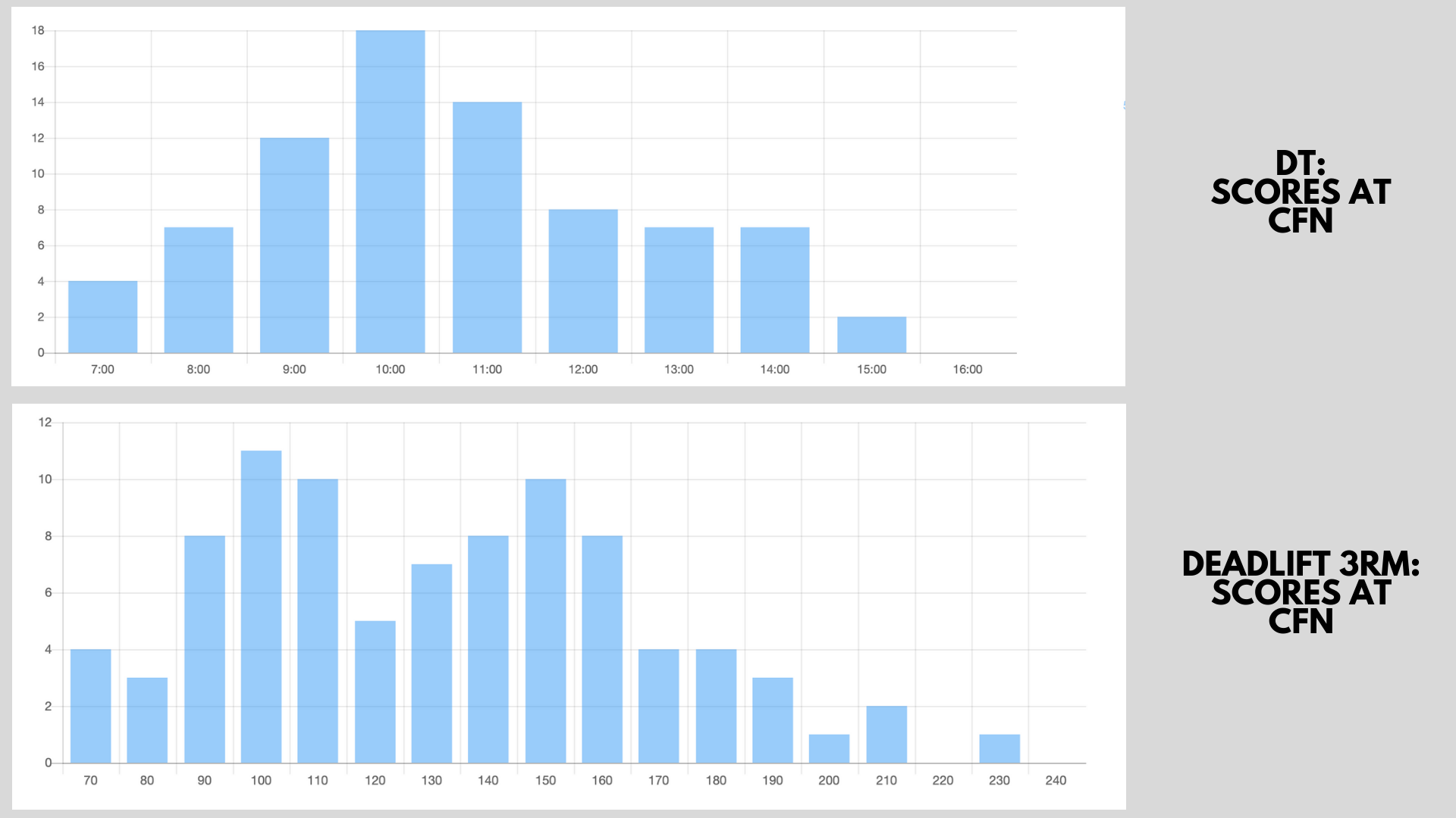 Here are our last scores from DT and 3RM deadlift test.