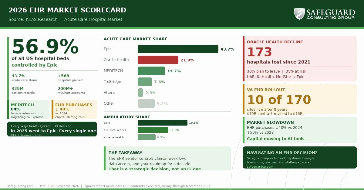 Epic Now Controls 57% of US Hospital Beds. Here's What the 2026 EHR Scorecard Actually Tells Us.