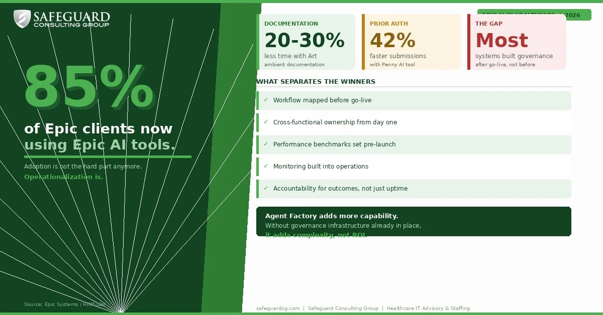 85% of Epic Clients Are Using Epic AI. The Gap Now Is Who's Actually Getting the Return.