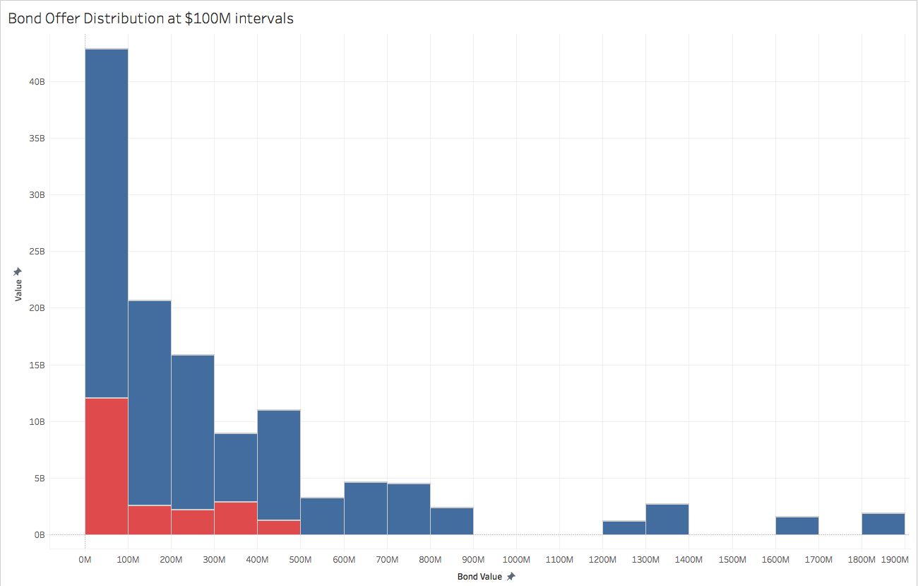 TX school district bond size distribution
