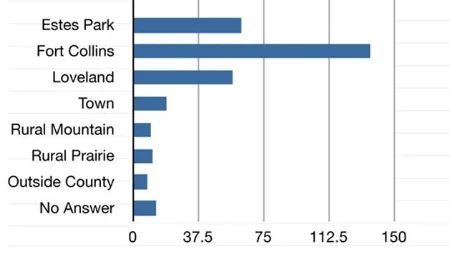 Locations of Survey Respondents