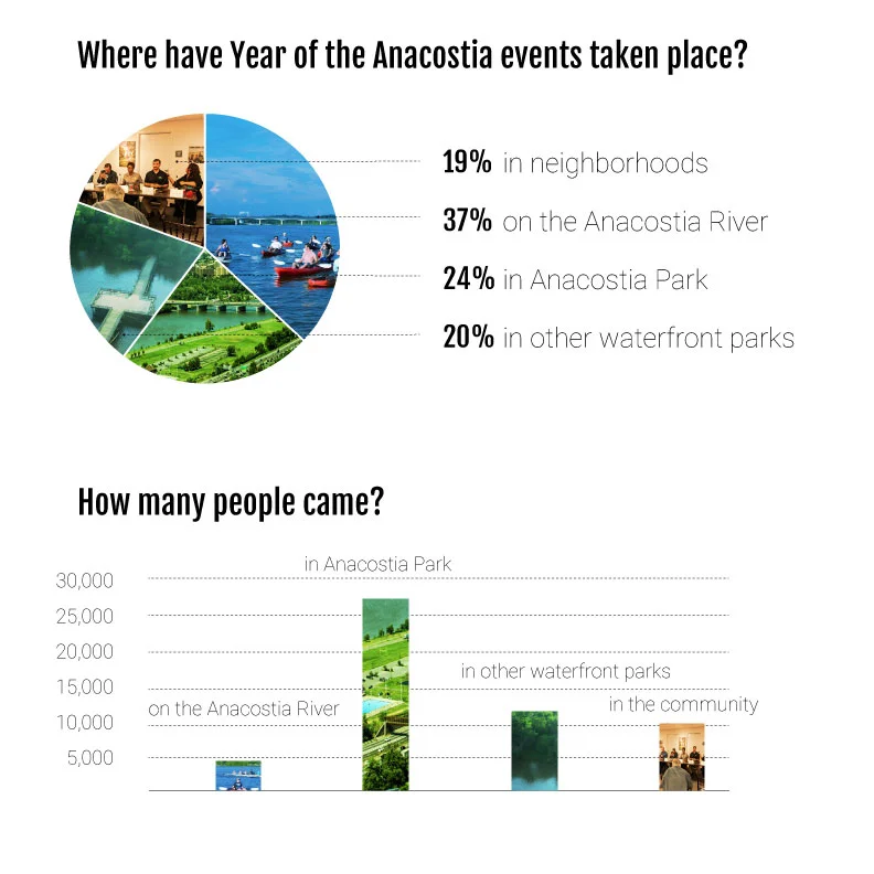 You can see a list of all of the Year of the Anacostia events at yearoftheanacostia.com.