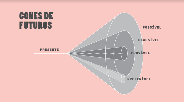 CONES DE FUTURO DESIGN ESPECULATIVO.png
