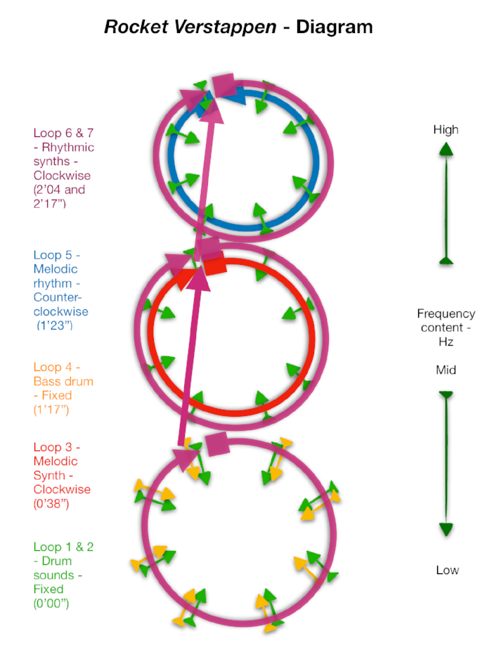 Figure 17 – Diagram of spatialisation for Rocket Verstappen (2017).