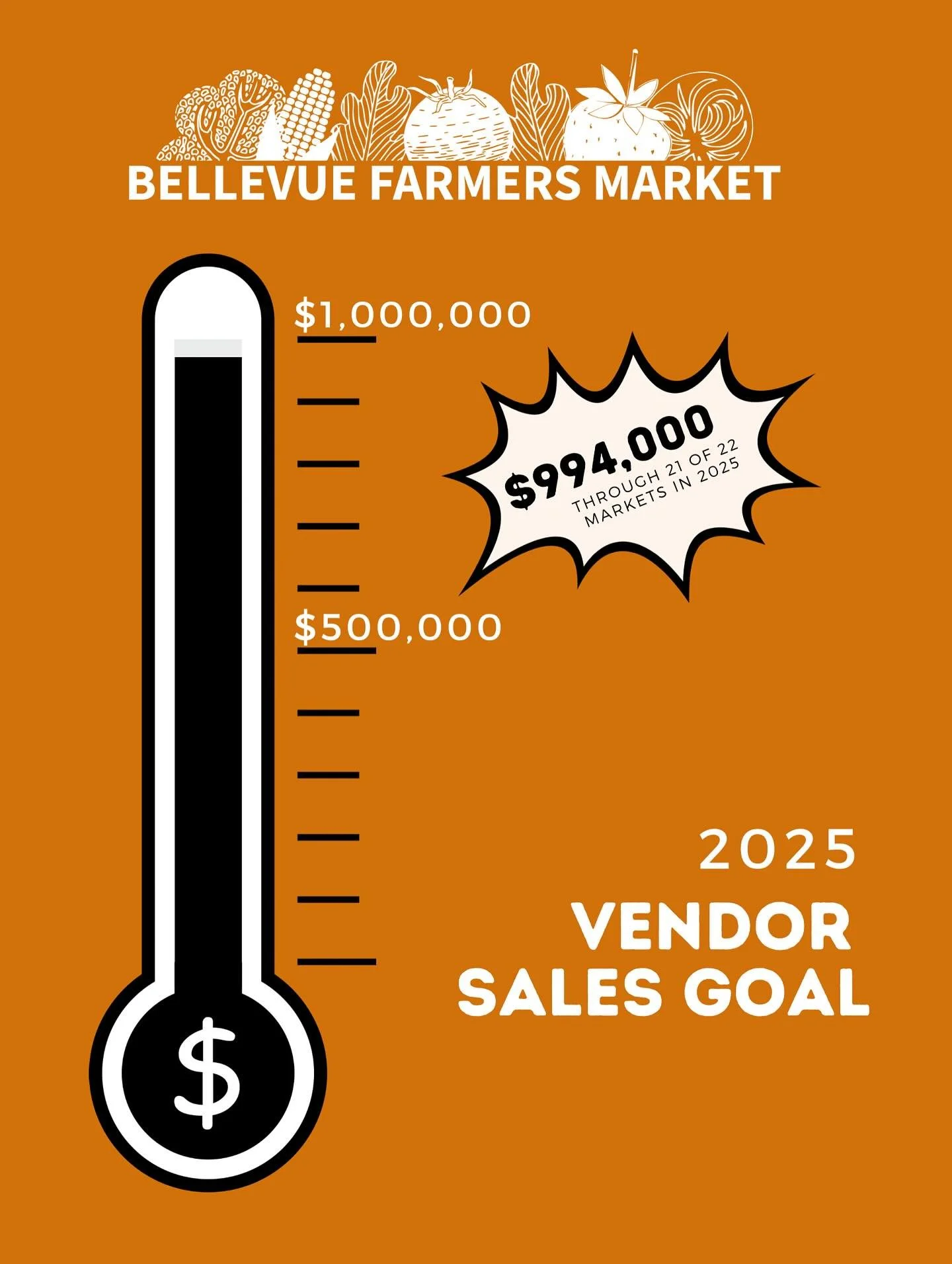 We are reaching new heights at BFM!! 💪🏻

To all our shoppers thus far this year, you've shown up in a big way to support our mission of over 20 years, a commitment to local farming and fresh, healthy food.  We are now just a few thousand dollars sh