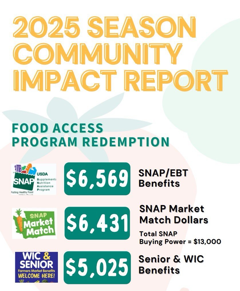 Last season was a powerful reminder of what a farmers market can be when a community shows up.

Because of you, the Bellevue Farmers Market continues to be a place where local farms and small businesses thrive, and where more people can access fresh,