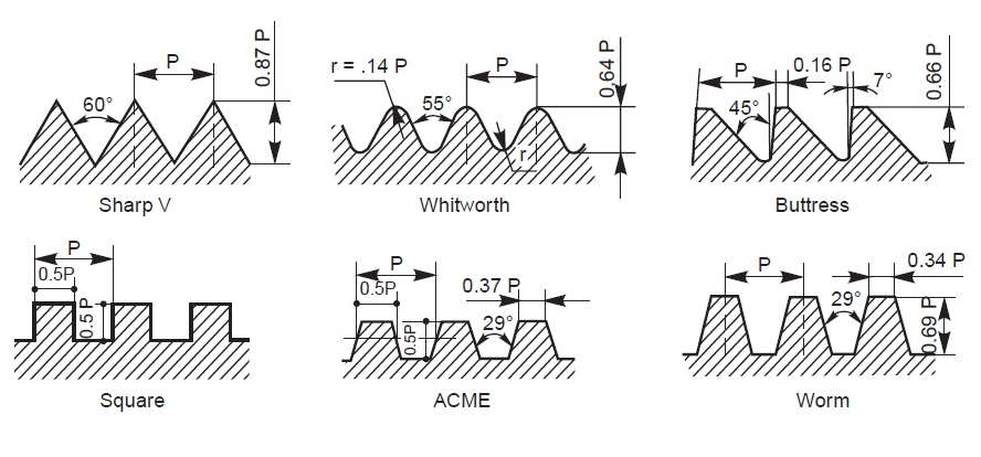 Square Thread Chart In Mm