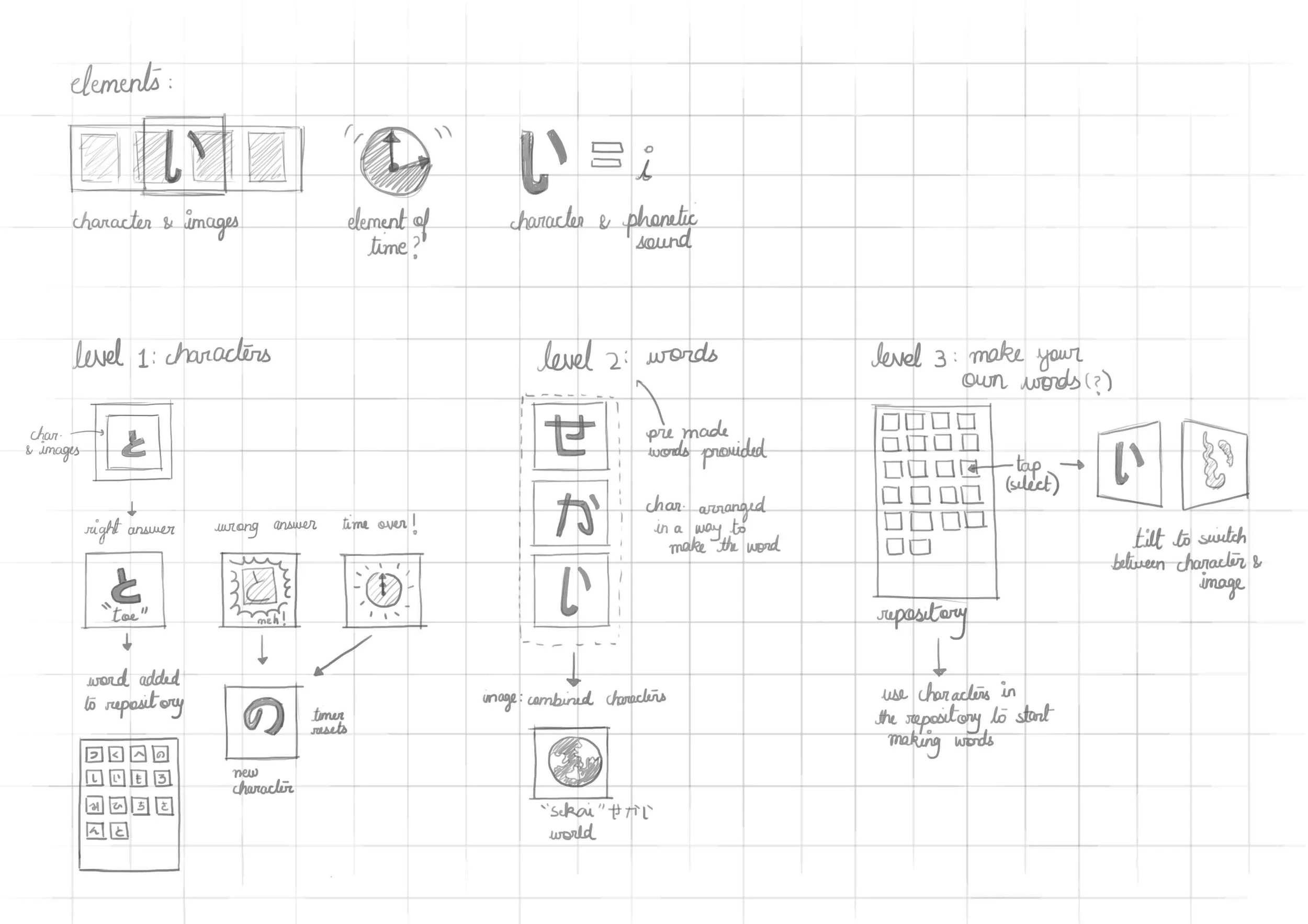   To grow this idea further, I made a simple game mechanism for the users to retain their language learning while discovering stories from a new culture.    This not only made the experience more enjoyable, but also ensured repeatability.  