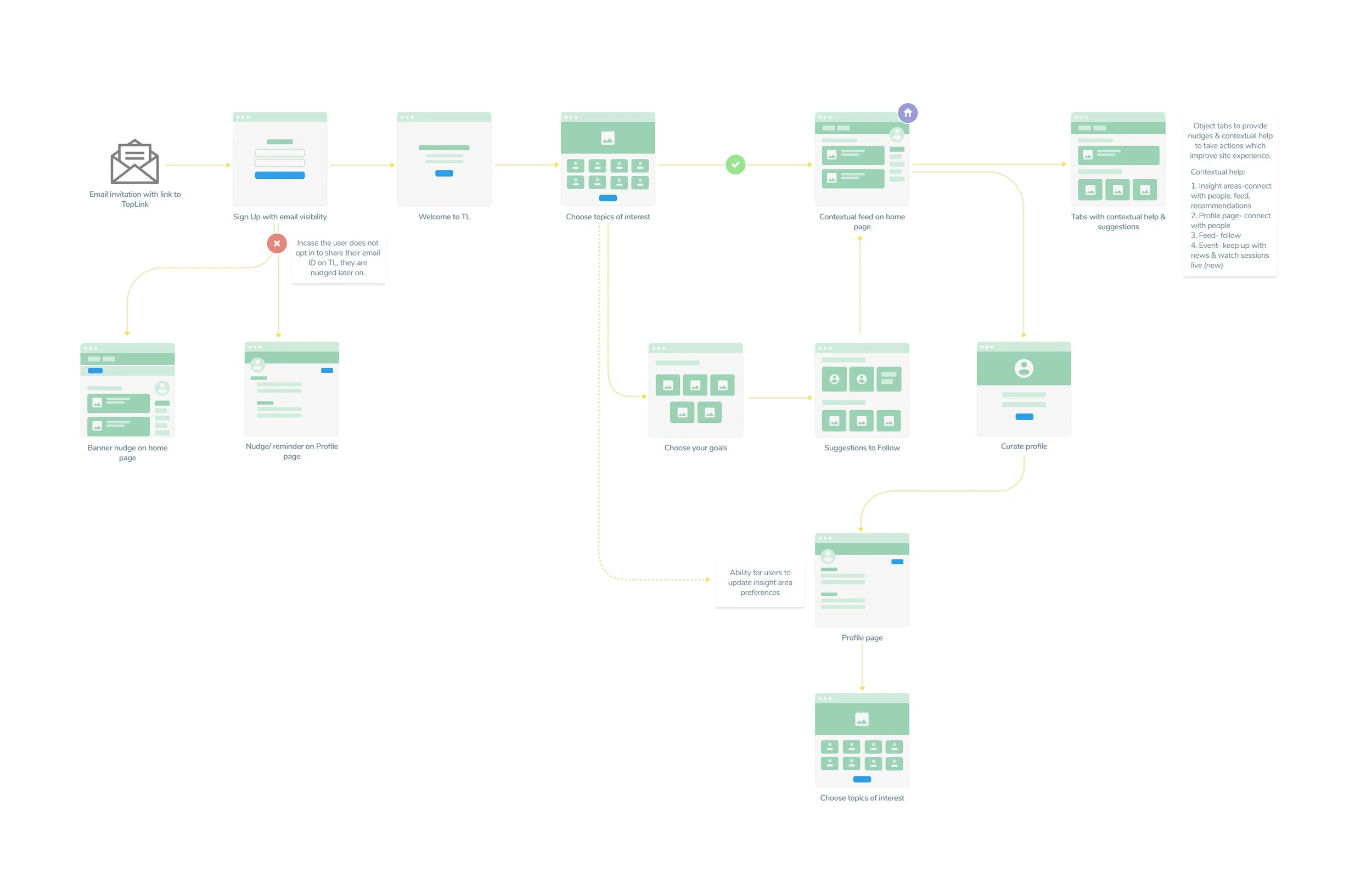 High level workflow of the overall design idea.
