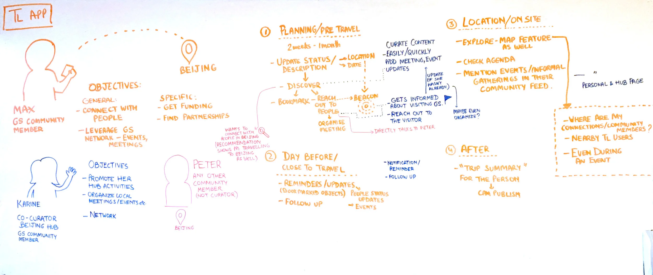 Quick user journey to map out the objectives of different stakeholders and see how the app could provide a solution.