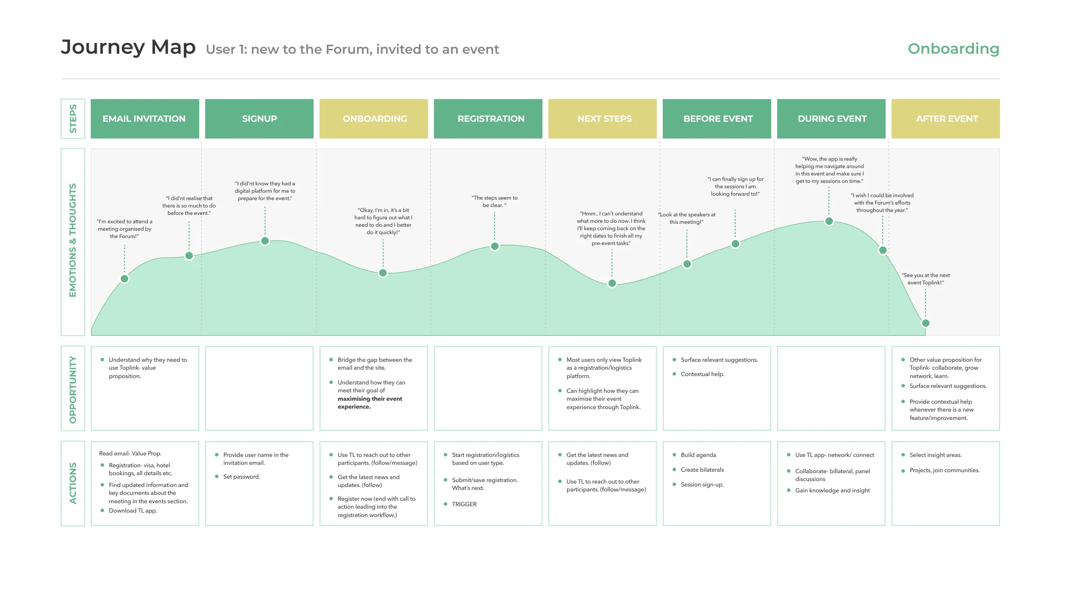 User journey based on the design exploration.