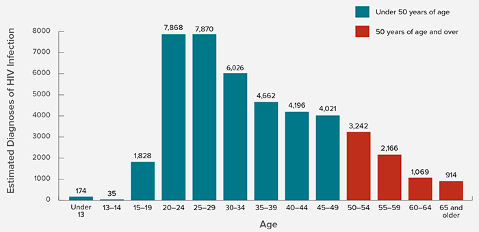 Graph provided by the CDC showing the numbers of new HIV diagnoses by age in 2014. Source: https://www.cdc.gov/hiv/statistics/overview/index.html
