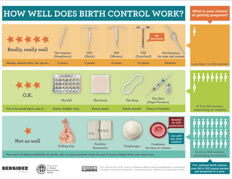 Since this chart was created, Liletta, a new IUD, has gained FDA approval and entered the market. It lasts for up to 3 years. Chart by Kirsten Thompson in partnership with bedsider.org and the Bixby Center for Global Reproductive Health.