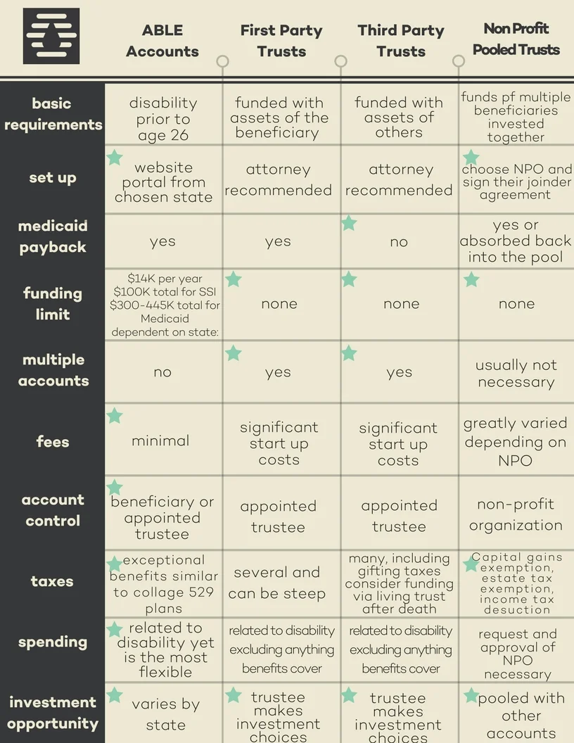 ABLE Account & Special Needs Trust Comparison — LOMAH