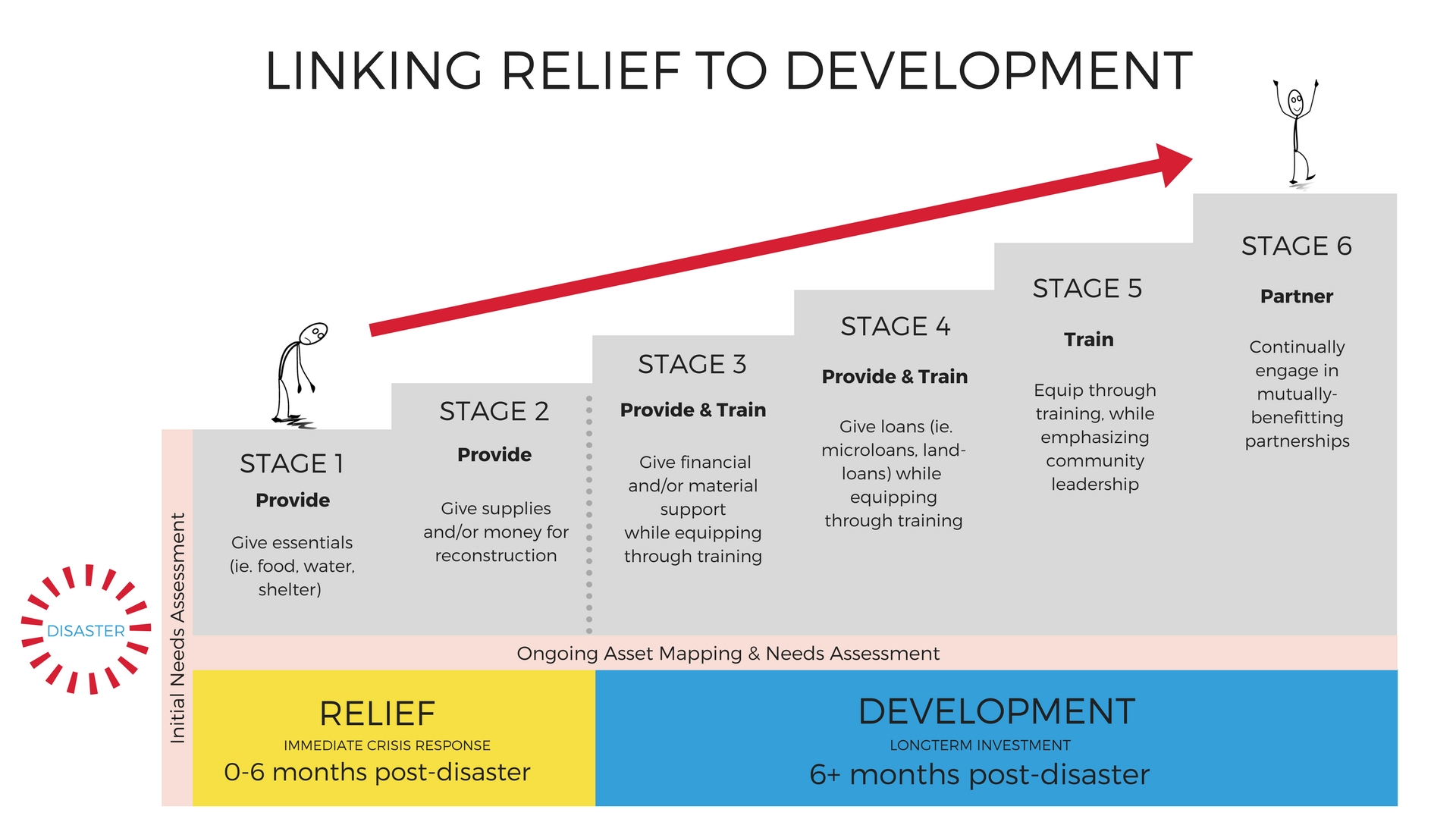 Relief to Development