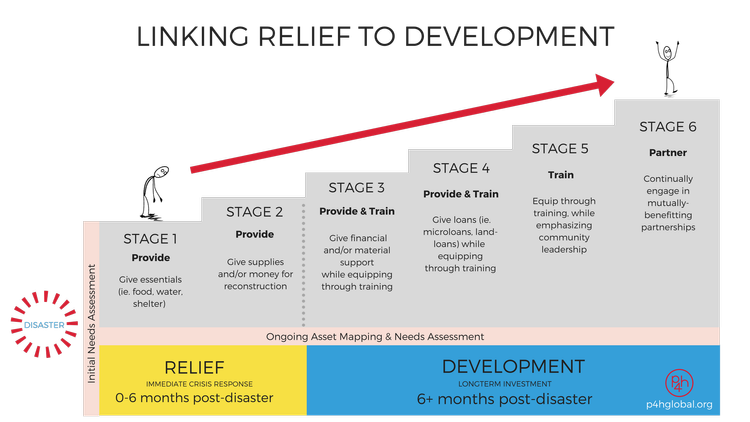 Relief to Development — P4H Global