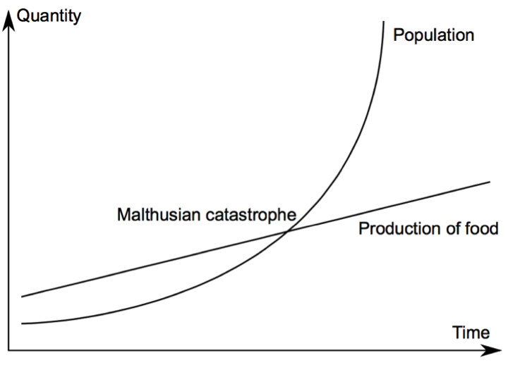 Malthusian Poverty