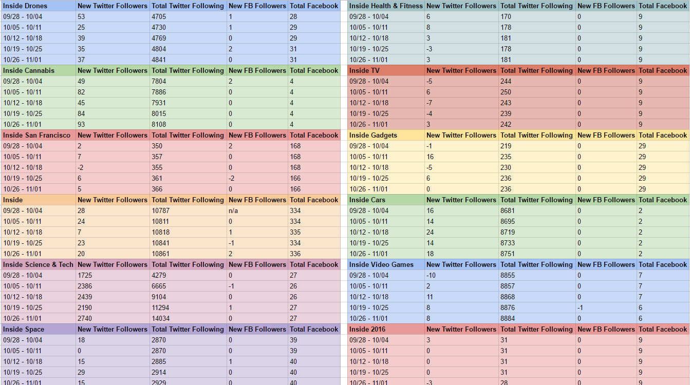 Above is a screenshot of the Facebook and Twitter following counts during my last five weeks at Inside. The Google Sheet includes data of five weeks tracking weekly active users and sessions for the 14 news apps and plugins, sessions and page views for the web properties, the main weekly metrics for the four properties the CEO cared most about and month over month metrics for the main Inside app. I created the charts to track weekly growth across all properties and presences.