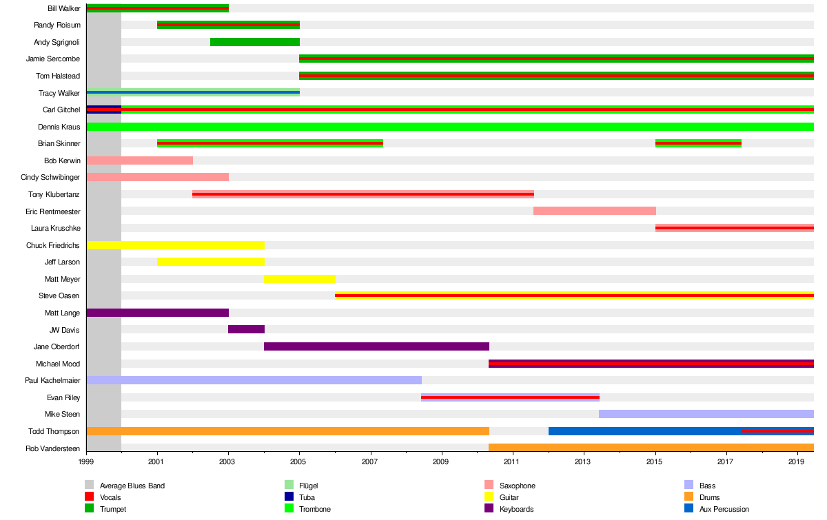 RHHD Timeline.png
