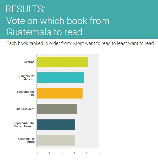 Voting results