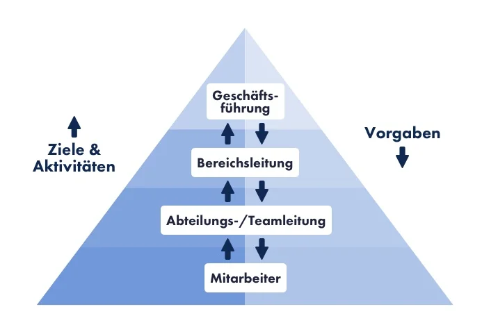 zielnavigation-kaskadierung.jpg