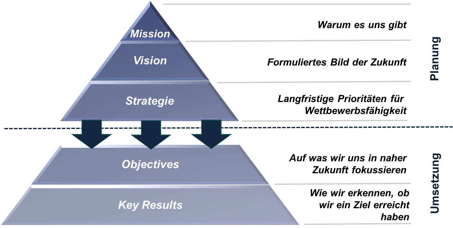 Strategische Planung_Strategieumsetzung_onTarget_p4c Consulting.png