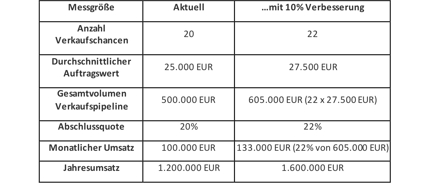 Die Auswirkung von 10% Verbesserung