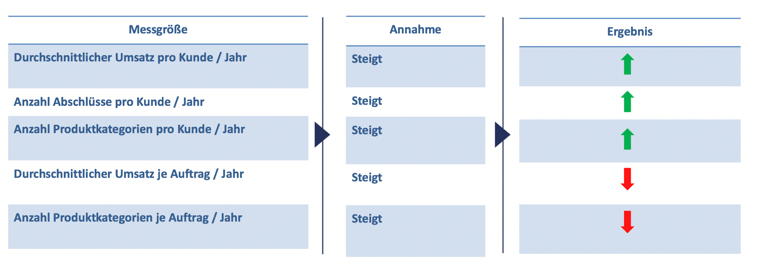 Kundenorientierung und Cross-Selling