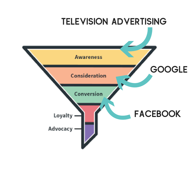 The marketing funnel