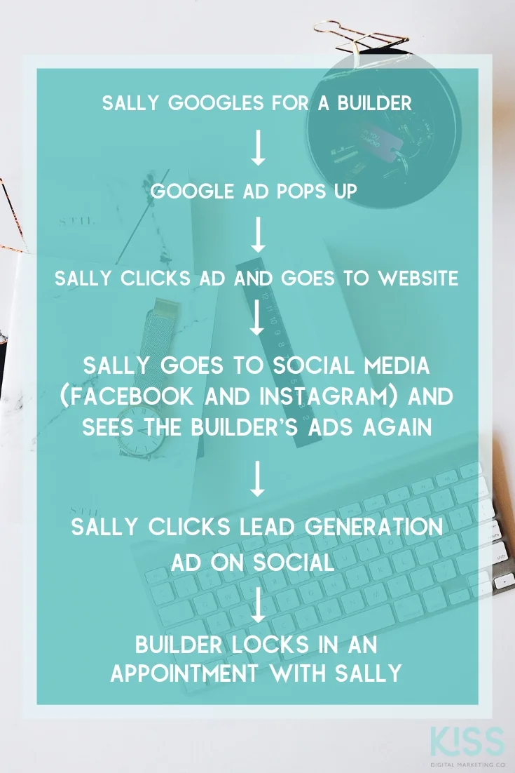 Digital marketing strategy diagram