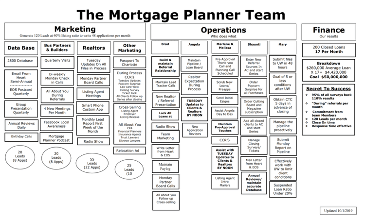 Business plan flowchart