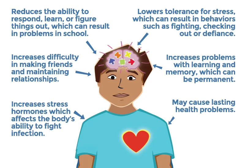 A Survival Mode Response to toxic stress increases a child's heart rate, blood pressure, breathing and muscle tension. Their thinking brain is knocked off-line. Self-protection is their priority. In other words: "I can't hear you! I can't respond to you! I am just trying to be safe!"