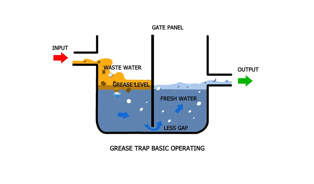 Step 1 - Grease Trap A simple grease trap that catches the grey-water solids from the kitchen. This allows a preliminary treatment of the grey water before it flows to the Biodigester Septic Tank