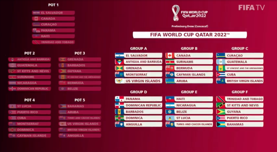 FIFA World Cup 2022 Draw Result: Group Stage. 