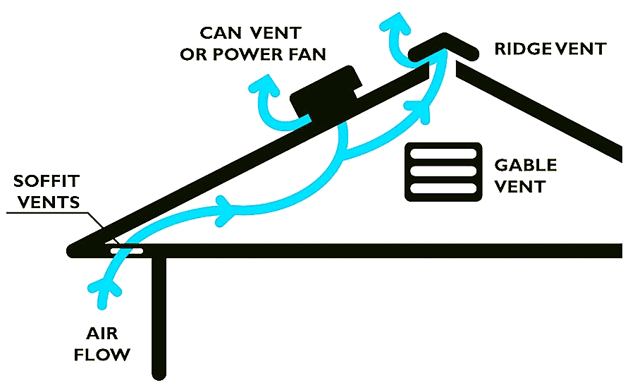 Attic Ventilation Basics Greenawalt Roofing Company