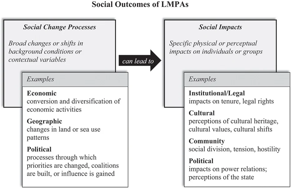 Conceptual framework for parsing the social outcomes of LMPAs, highlighting examples illustrated by our case studies (informed by Vanclay 2002). Source: Gruby et al. 2017. (Click to enlarge)