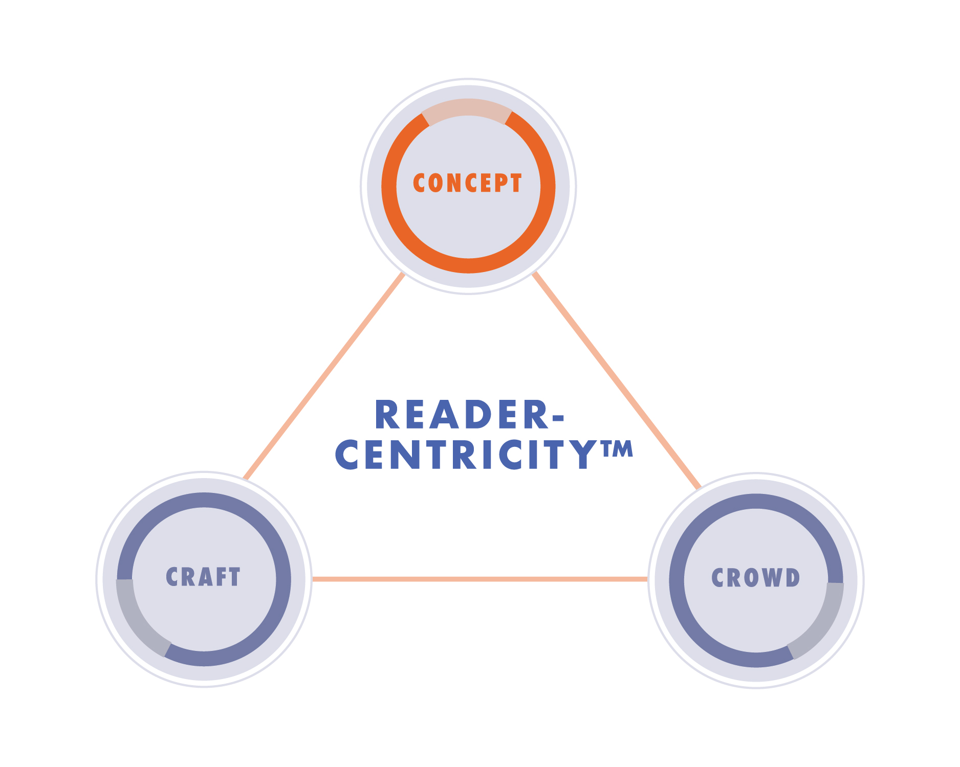 Concept ReaderCentricity Infographic_ReaderCentricity_Orange.jpg