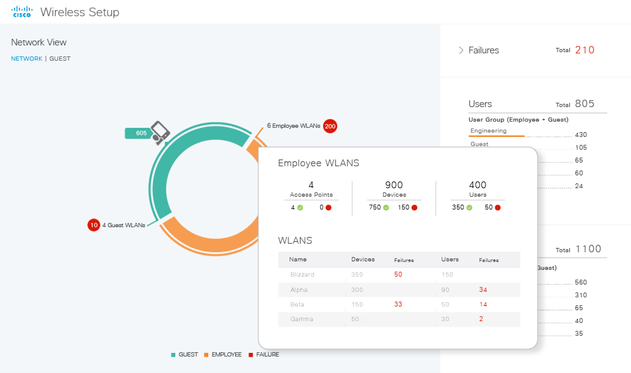Monitoring for Guest Wireless Setup, to show different wireless local networks (WLANs), the total number of endpoints, and onboarding failures.