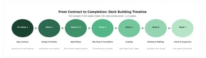 Screenshot of Copy of From Contract to Completion_ A Week-by-Week Deck Building Timeline - Google Docs.jpg