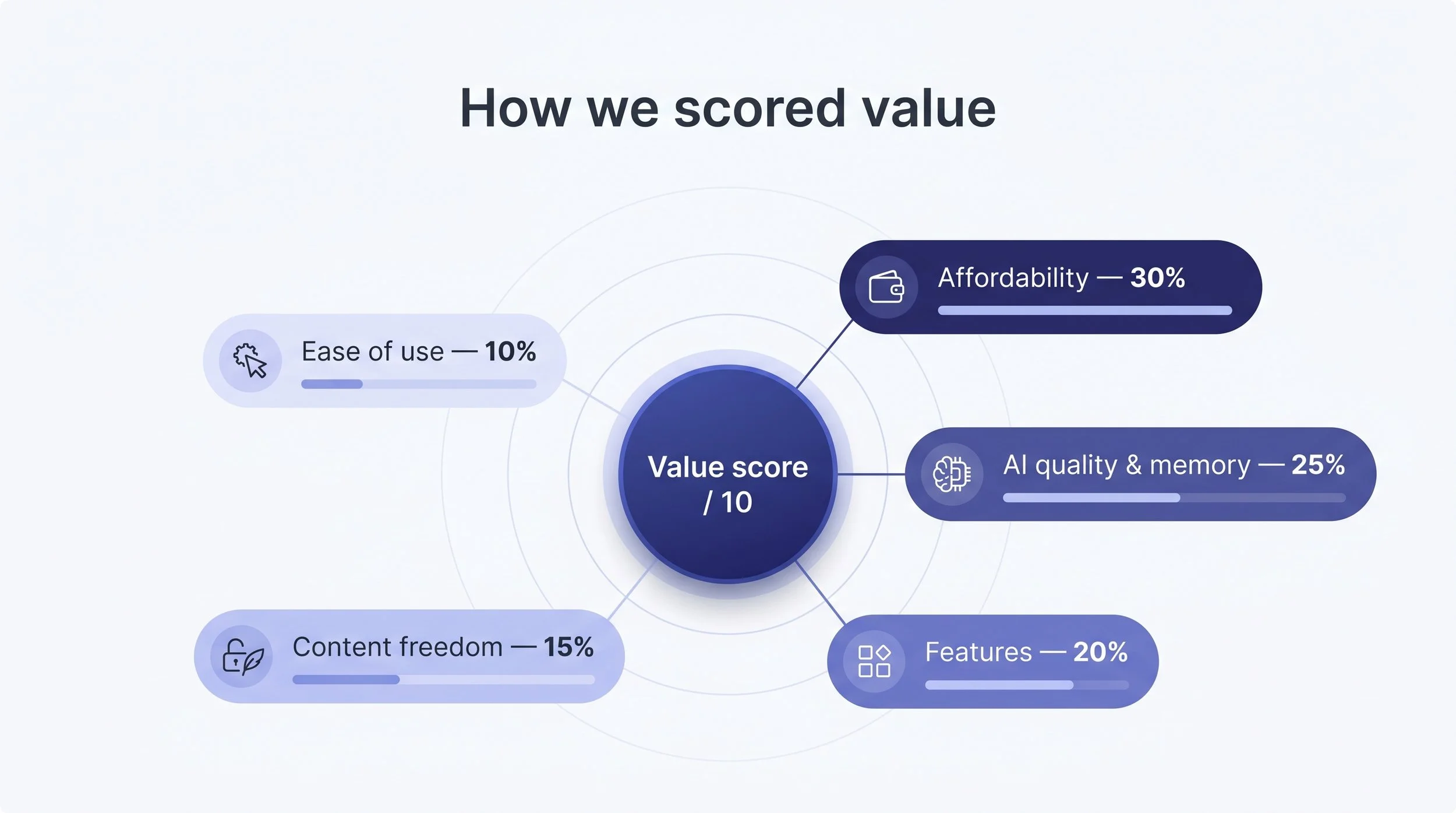 this-image-clarifies-the-five-scoring-pillars-and-their-weig-1779376082490.png