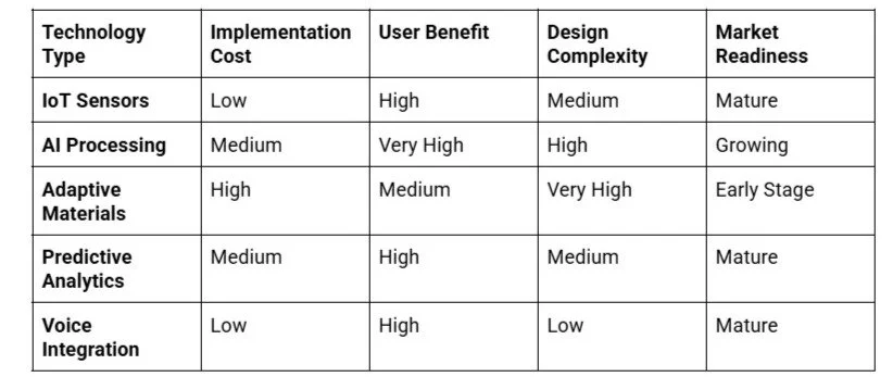 How Smart Tech Is Powering the Next Era of Product Design