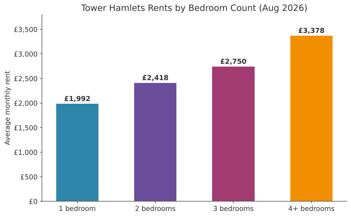 Bar chart of average monthly private rent in Tower Hamlets by number of bedrooms, August 2026