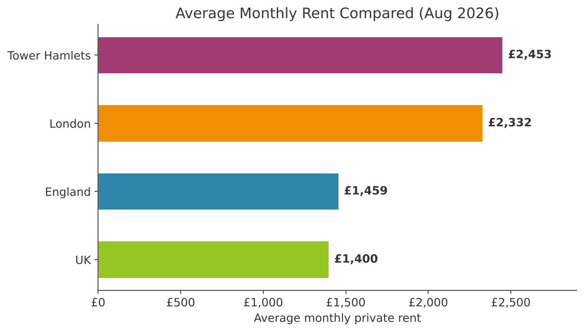 Bar chart comparing average monthly private rent in Tower Hamlets, London, England and the UK