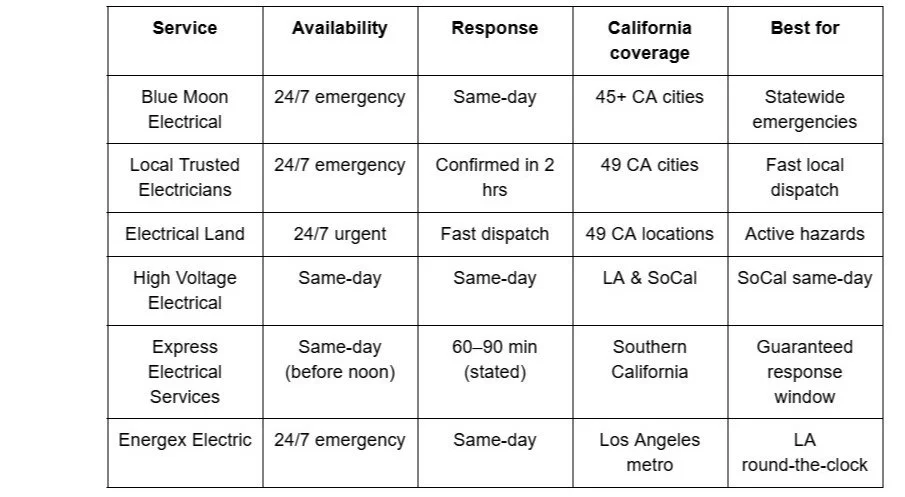 Screenshot of post-licensed-electrical-services-california-emergency-cases.md - Google Docs.jpg