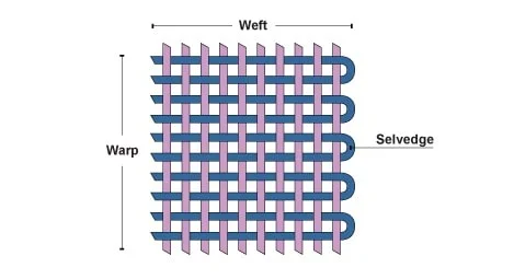 courtesy of https://textilelearner.blogspot.com