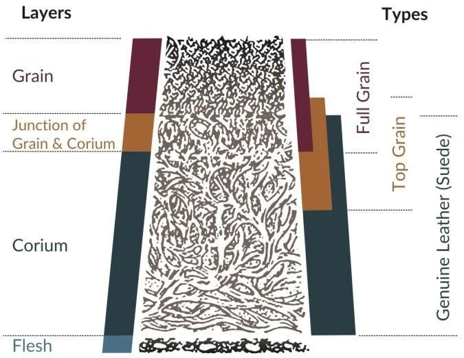 leather_layers_types_grades_full_top_genuine.jpg
