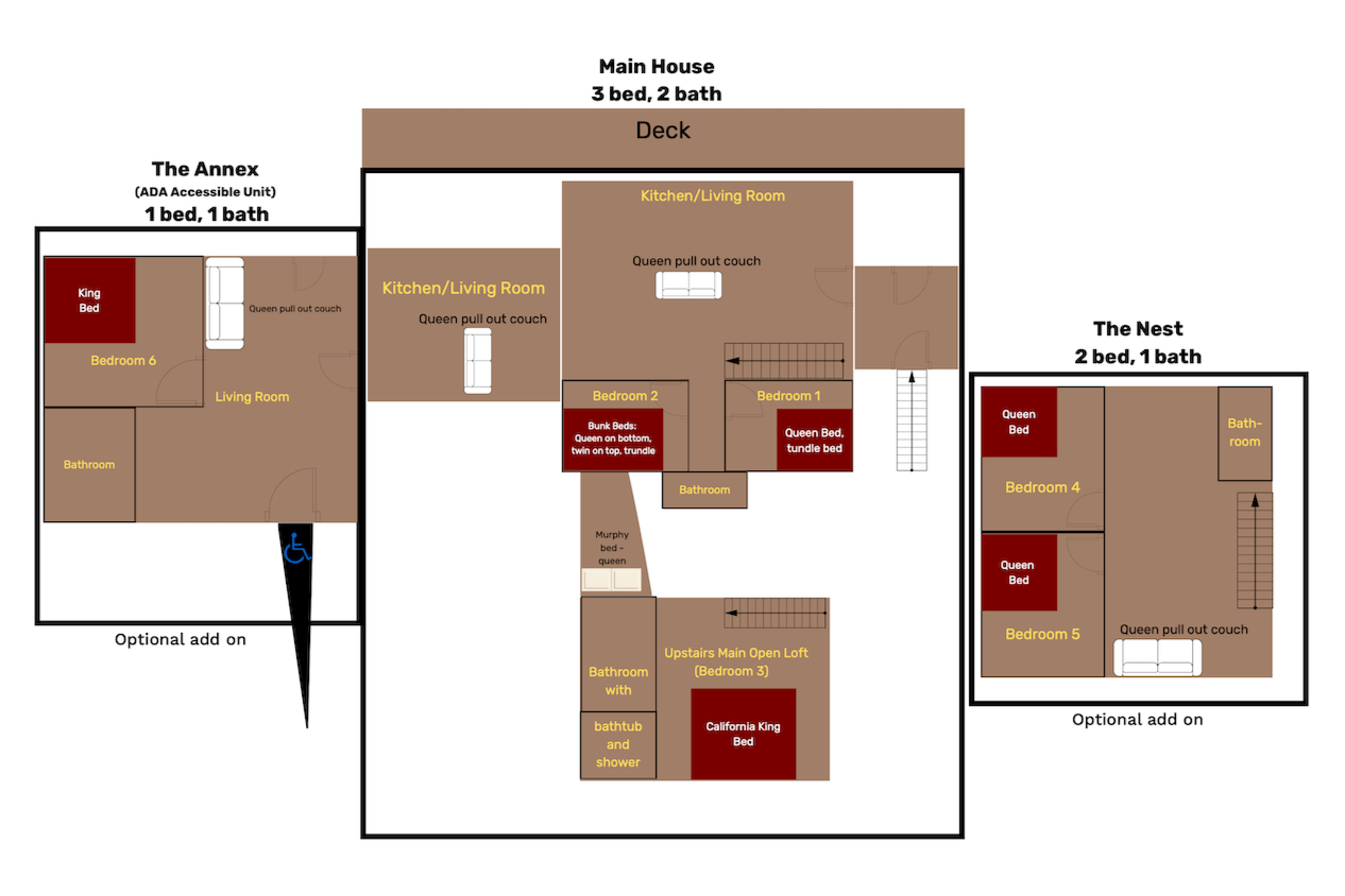 Floor plan of a multi-unit home with three sections: The Main House, The Annexe, and The Nest. The Main House features a deck, kitchen/living room, three bedrooms, and bathrooms. The Annexe includes a bedroom, living room, kitchen/living room, and bathroom. The Nest contains two bedrooms, a bathroom, and a queen pull-out couch.
