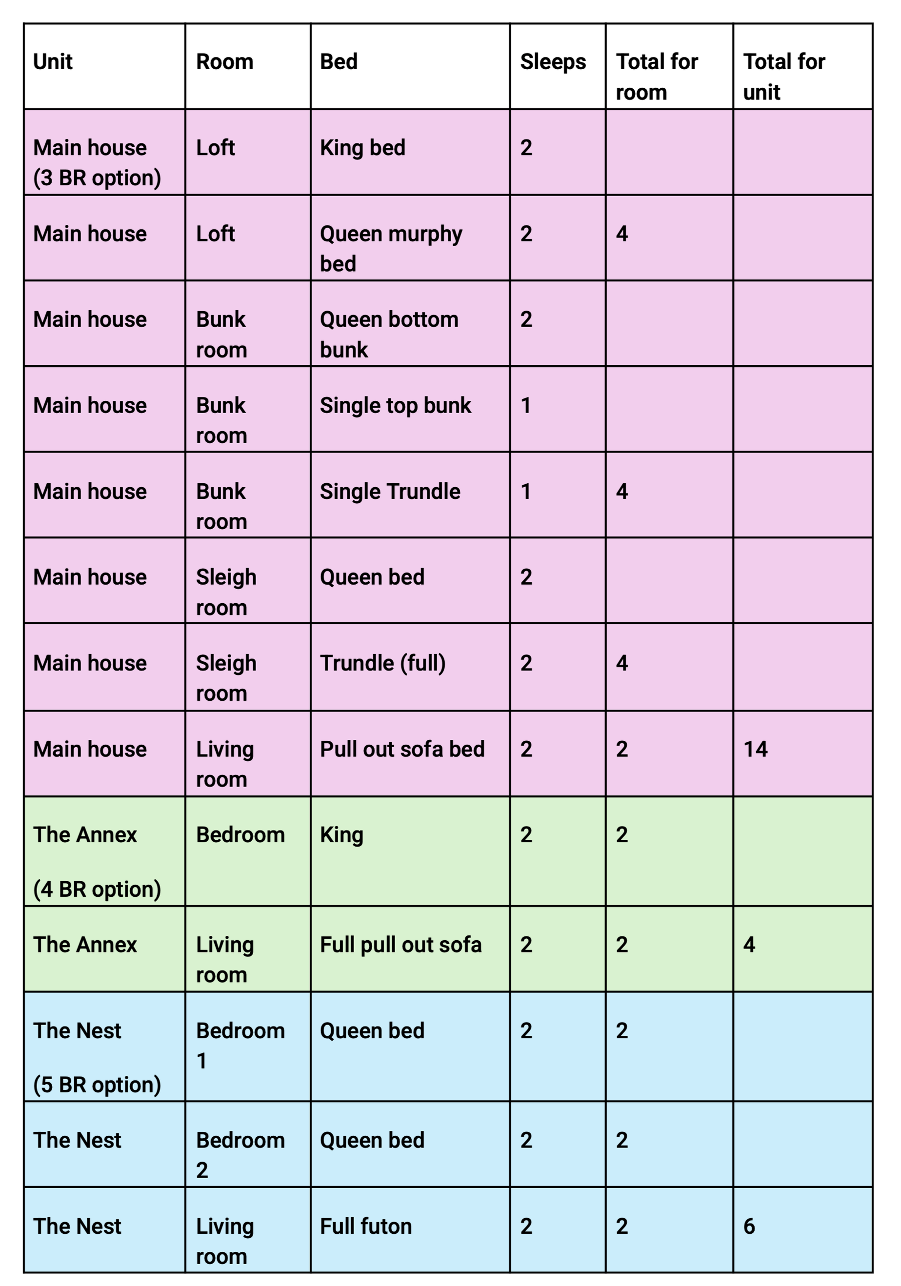 Table detailing different living unit options, including main house, annex, and nest. The table specifies room types, beds, number of sleeps, and total beds per room and unit, with color coding for each unit type.