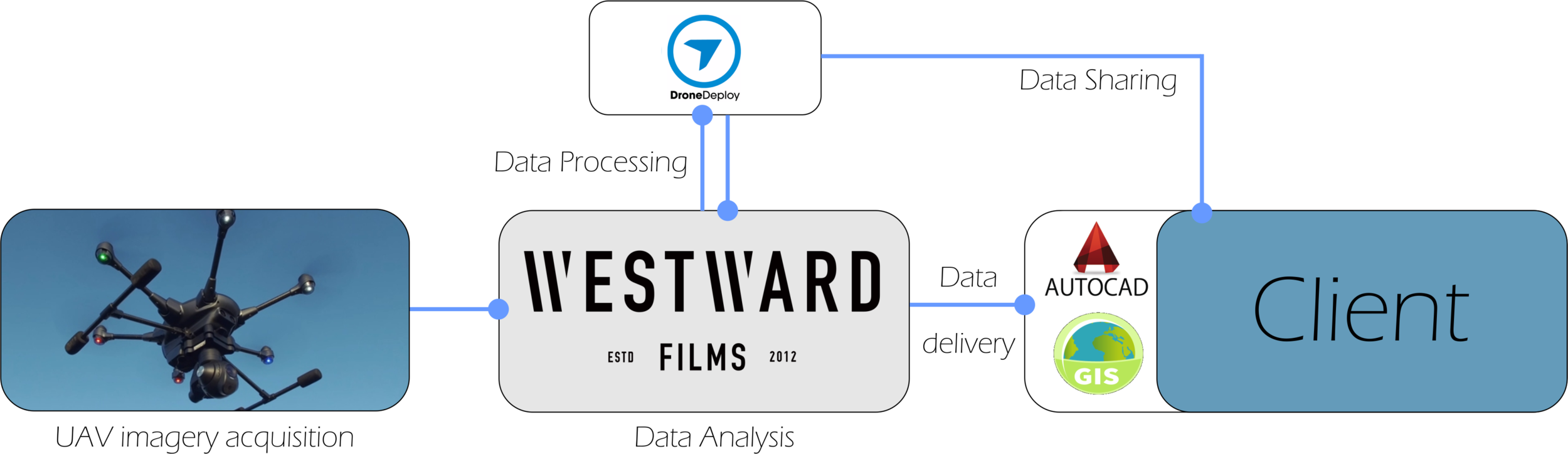 Westward Films Aerial - Data work flow
