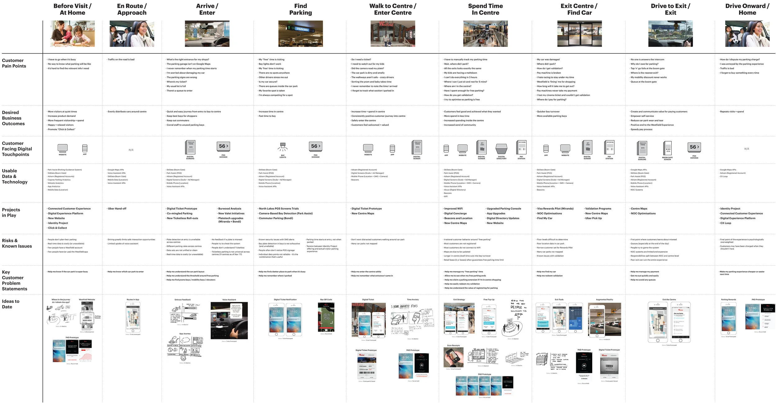  The Fjord team did some initial research such as retailers/user interviews, and user behaviours and personas before I started at ScentreGroup so that I could use these informations as a reference when designing the Parking experience, however I imme